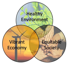 Healthy Environment - Vibrant Economy - Equitable Society